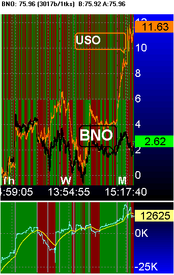 Chart of BNO