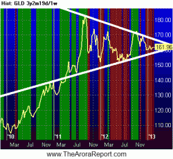 Chart of GLD triangle watermark
