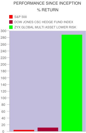Enviable Performance in Bull and Bear Markets