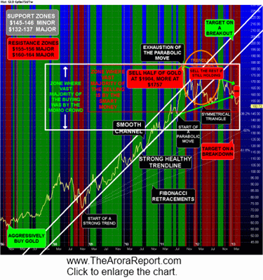 WHY GOLD DOES NOT GO UP ON BANK CONFISCATION, CENTRAL BANK BUYING, AND NUCLEAR MISSILES $GLD $SLV $GDX
