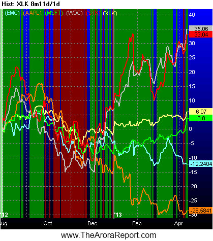 MICROSOFT HASTENS DEMISE OF PC ERA AND DRAGS DOWN INTEL WITH WINDOWS 8 $MSFT $AAPL $HPQ $WDC $STX $XLK $EMC