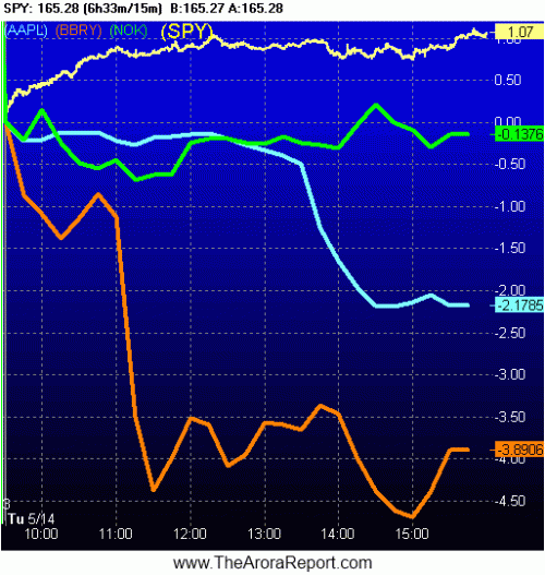 PRICE ACTION SHOWS HOW MARKET HAS SOURED ON SMART PHONE STOCKS $AAPL $BBRY $NOK $GOOG $MSFT