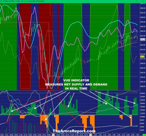 Vud Indicator Chart