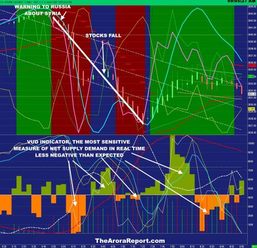 Vud Indicator Chart