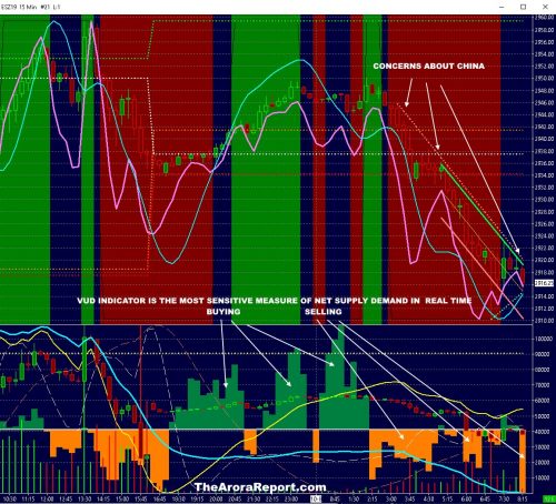 Vud Indicator Chart