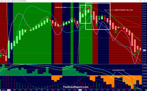 SMART MONEY SOLD THE STOCK MARKET WHEN MOMO BOUGHT, STIMULUS BILL BLOCKED $DJIA $SPX $NDX $QQQ $GLD $SLV $USO $SPY